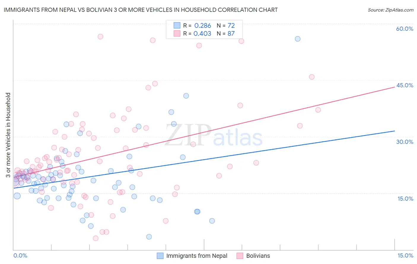 Immigrants from Nepal vs Bolivian 3 or more Vehicles in Household
