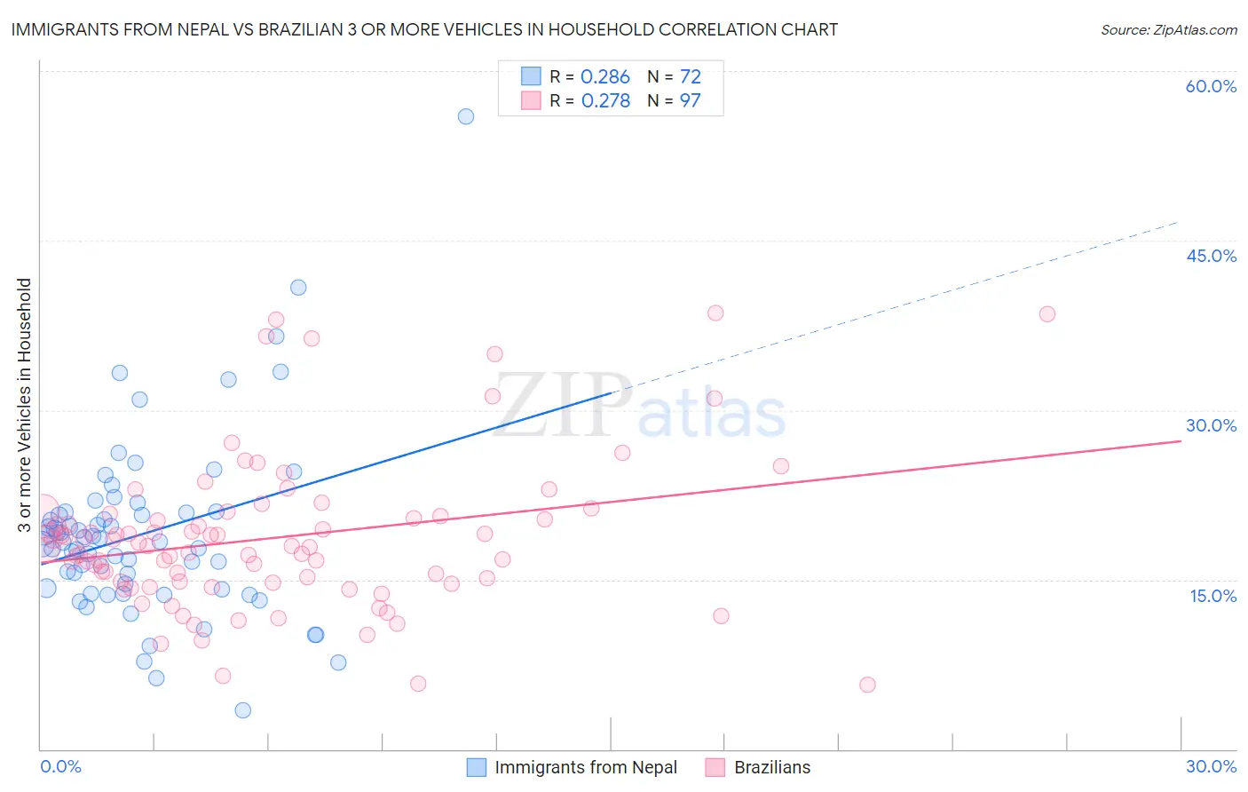 Immigrants from Nepal vs Brazilian 3 or more Vehicles in Household