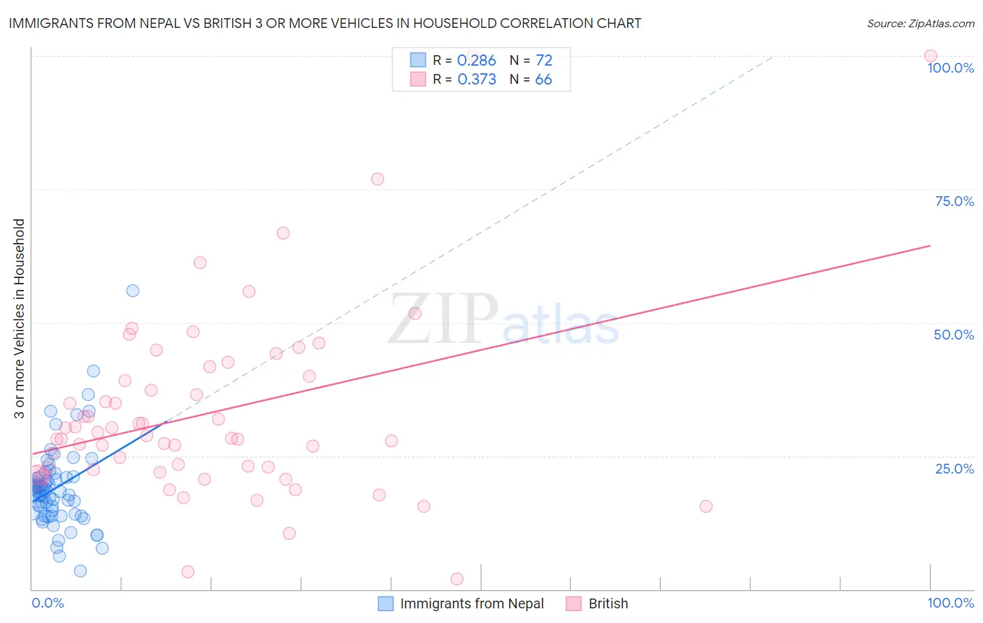 Immigrants from Nepal vs British 3 or more Vehicles in Household