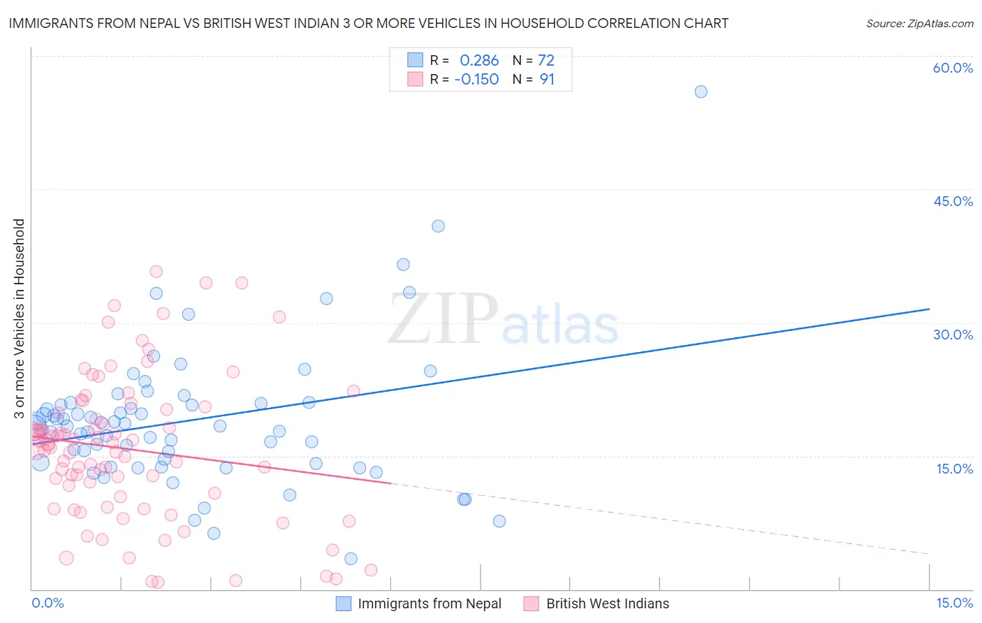 Immigrants from Nepal vs British West Indian 3 or more Vehicles in Household