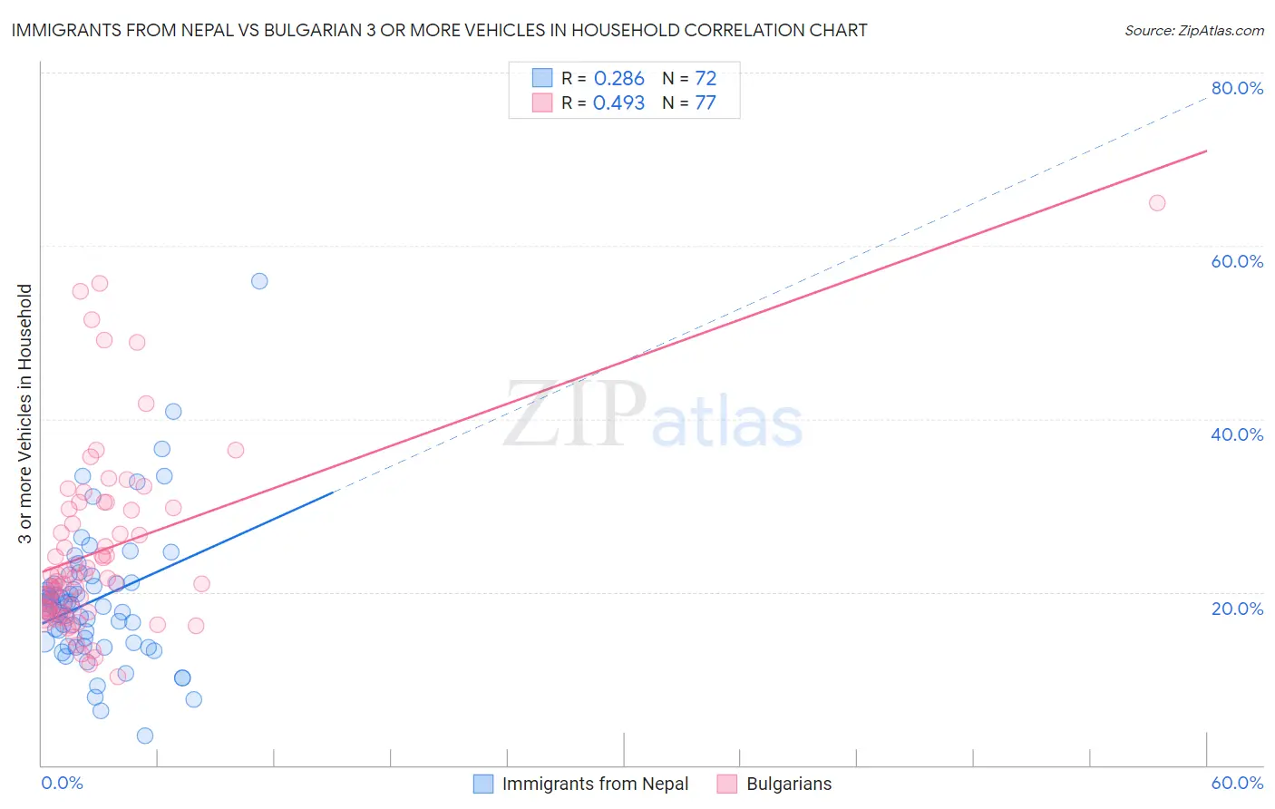 Immigrants from Nepal vs Bulgarian 3 or more Vehicles in Household