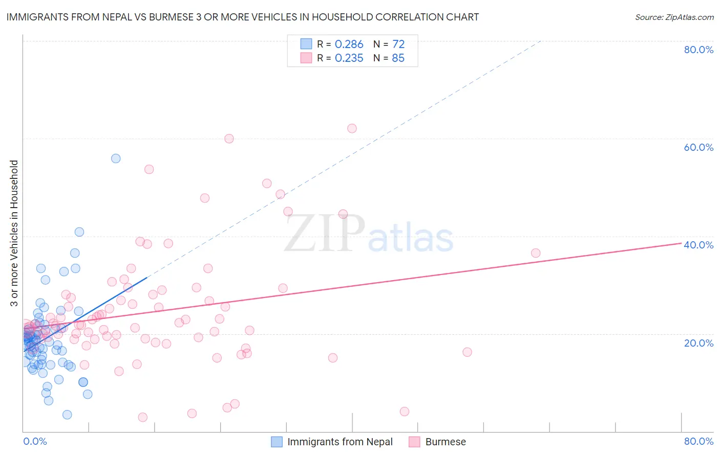 Immigrants from Nepal vs Burmese 3 or more Vehicles in Household
