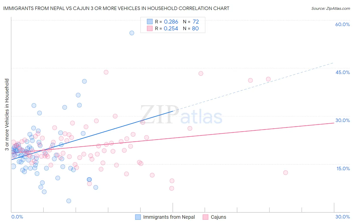 Immigrants from Nepal vs Cajun 3 or more Vehicles in Household