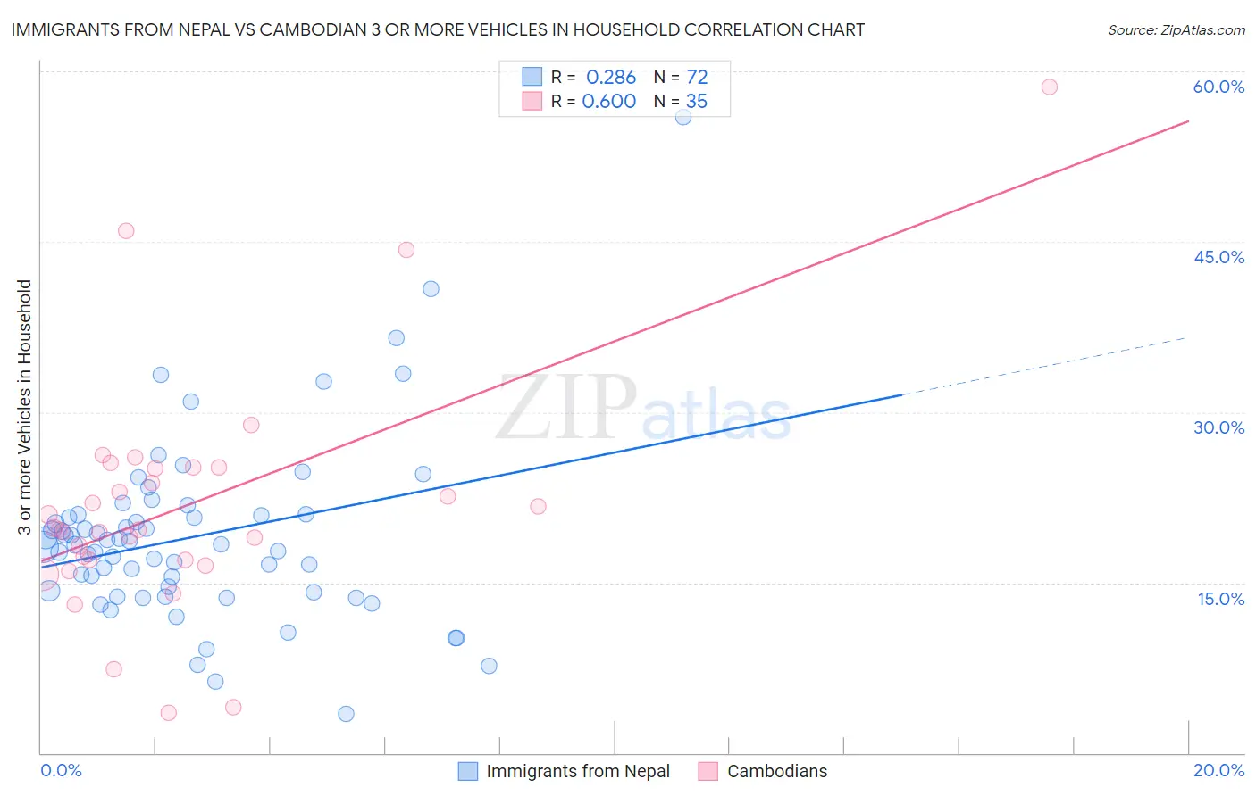 Immigrants from Nepal vs Cambodian 3 or more Vehicles in Household
