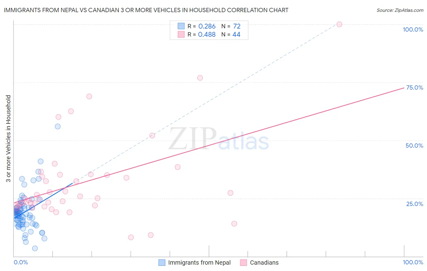 Immigrants from Nepal vs Canadian 3 or more Vehicles in Household