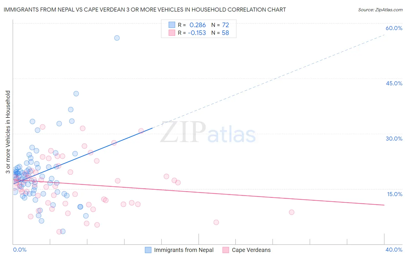 Immigrants from Nepal vs Cape Verdean 3 or more Vehicles in Household