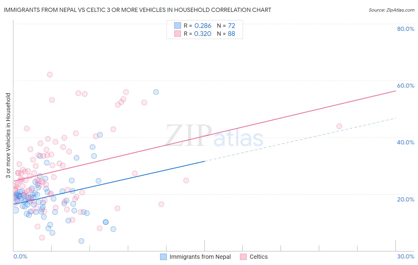 Immigrants from Nepal vs Celtic 3 or more Vehicles in Household