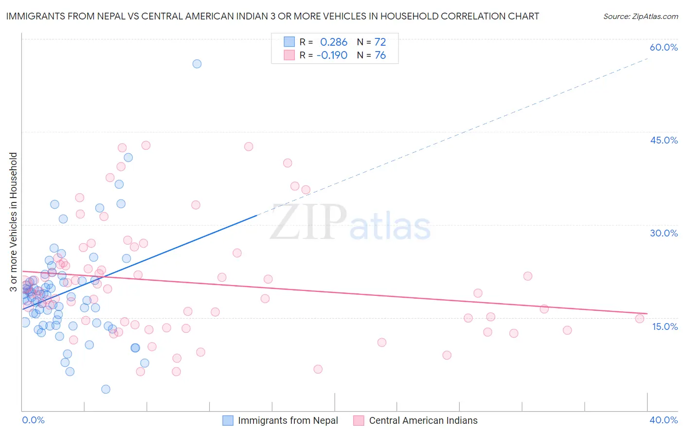 Immigrants from Nepal vs Central American Indian 3 or more Vehicles in Household