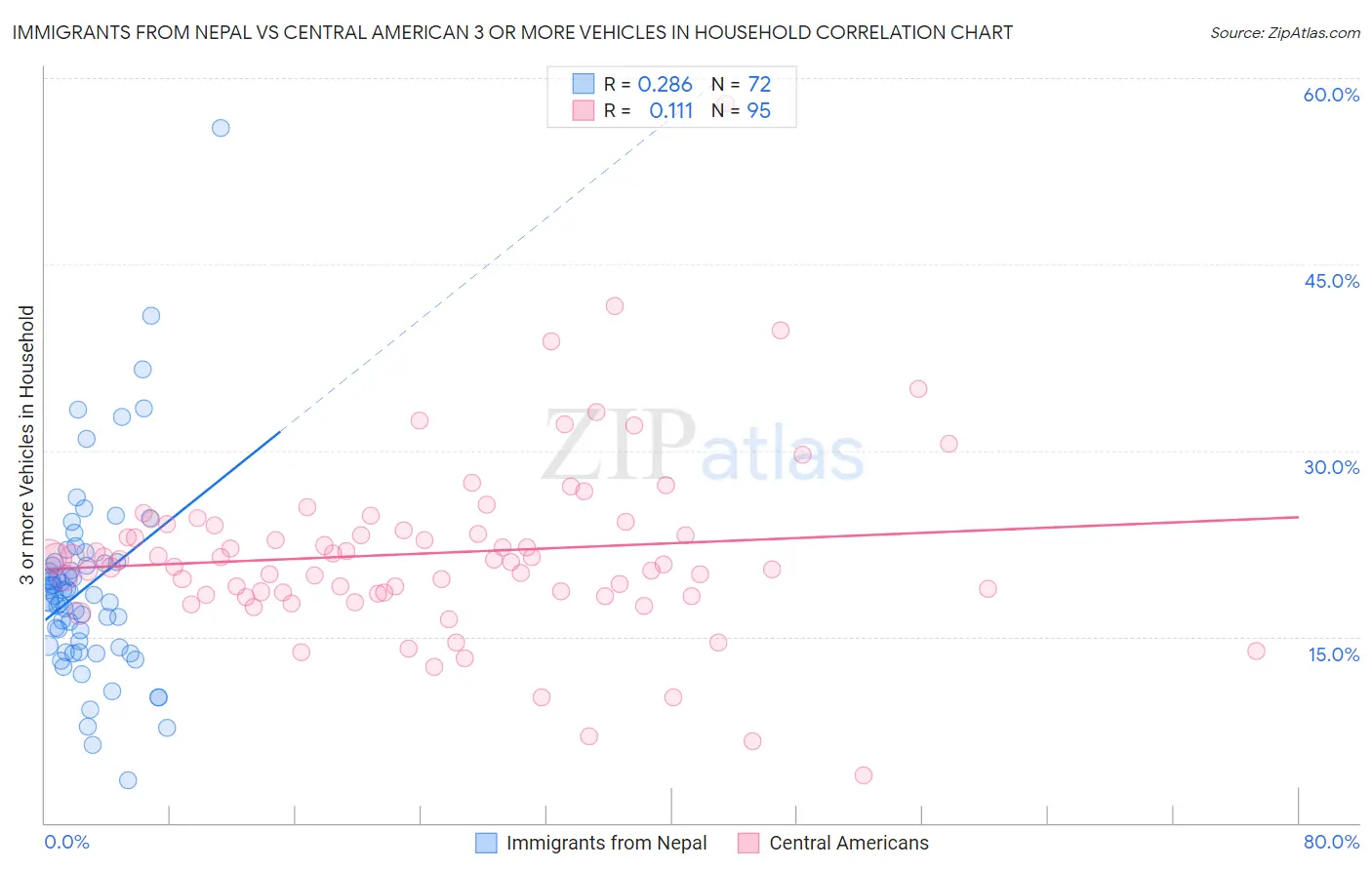 Immigrants from Nepal vs Central American 3 or more Vehicles in Household