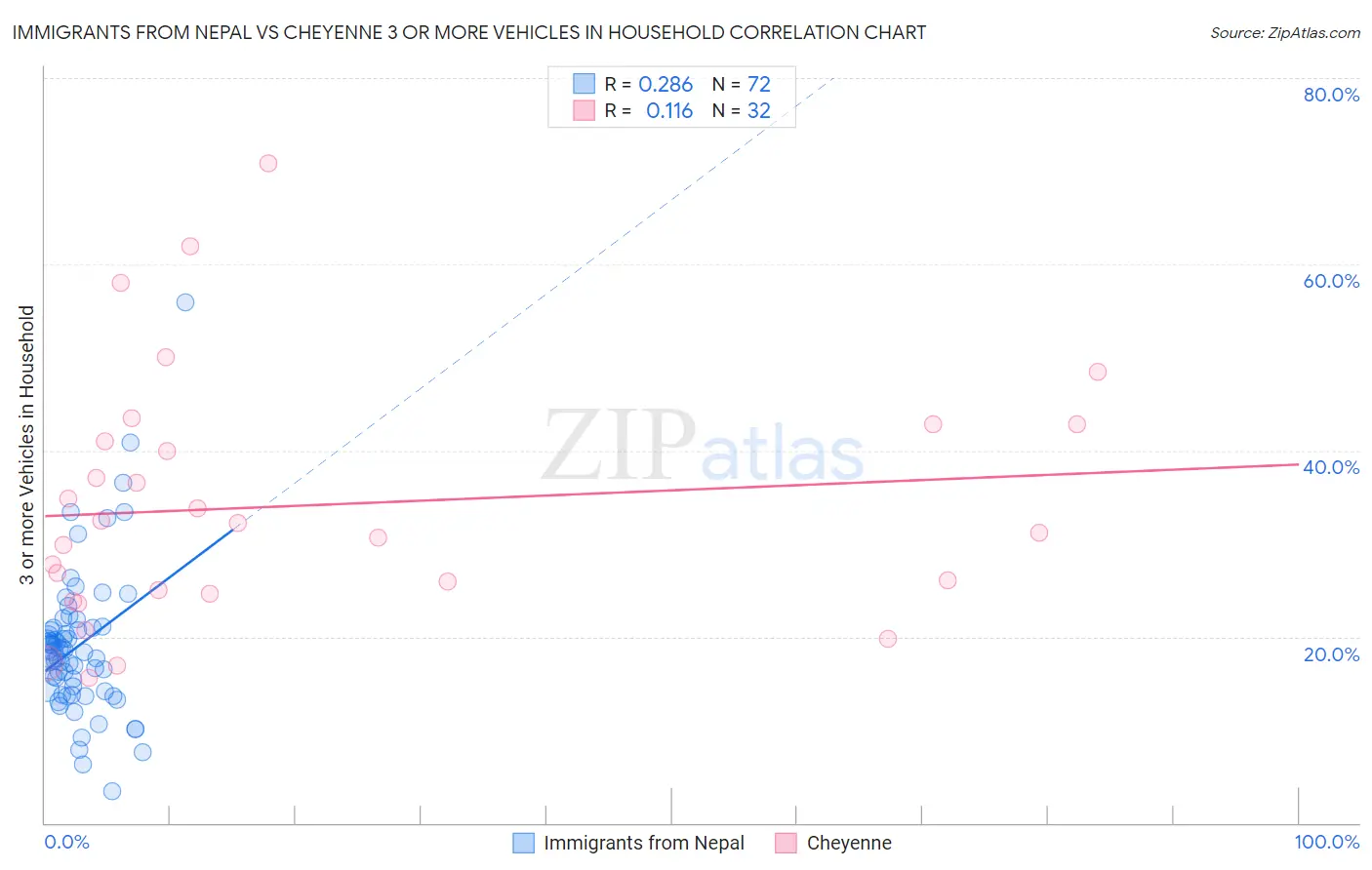 Immigrants from Nepal vs Cheyenne 3 or more Vehicles in Household