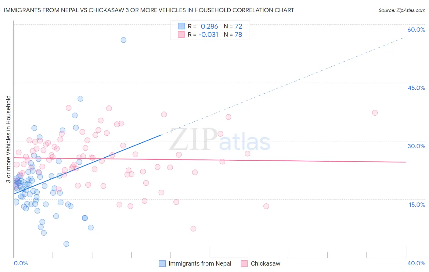Immigrants from Nepal vs Chickasaw 3 or more Vehicles in Household