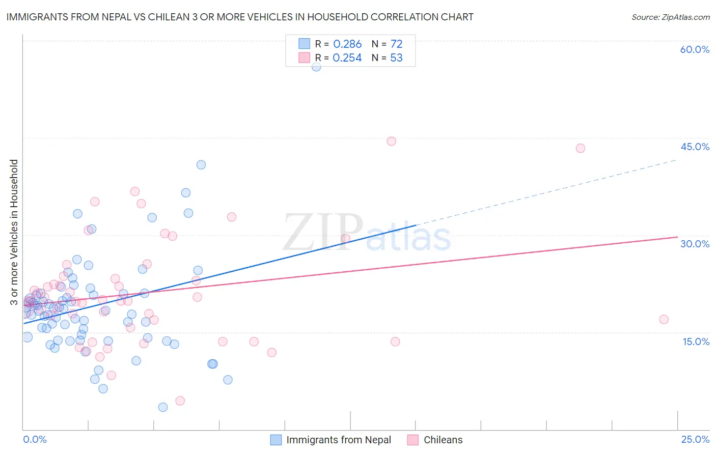 Immigrants from Nepal vs Chilean 3 or more Vehicles in Household