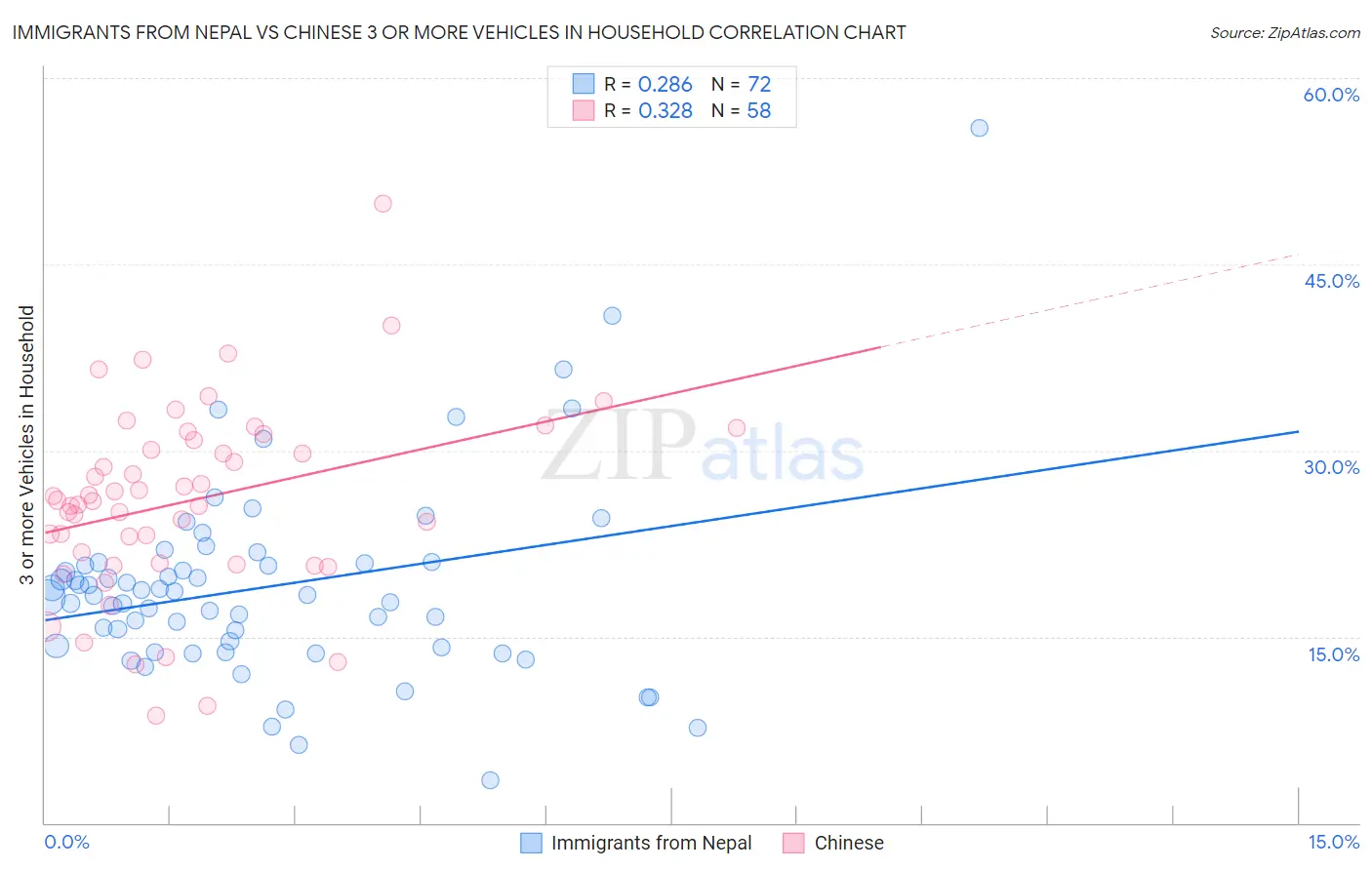 Immigrants from Nepal vs Chinese 3 or more Vehicles in Household