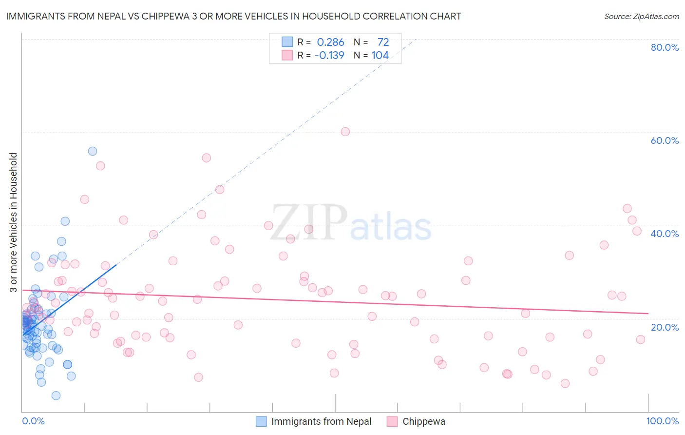 Immigrants from Nepal vs Chippewa 3 or more Vehicles in Household