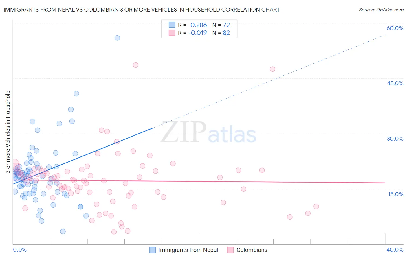 Immigrants from Nepal vs Colombian 3 or more Vehicles in Household