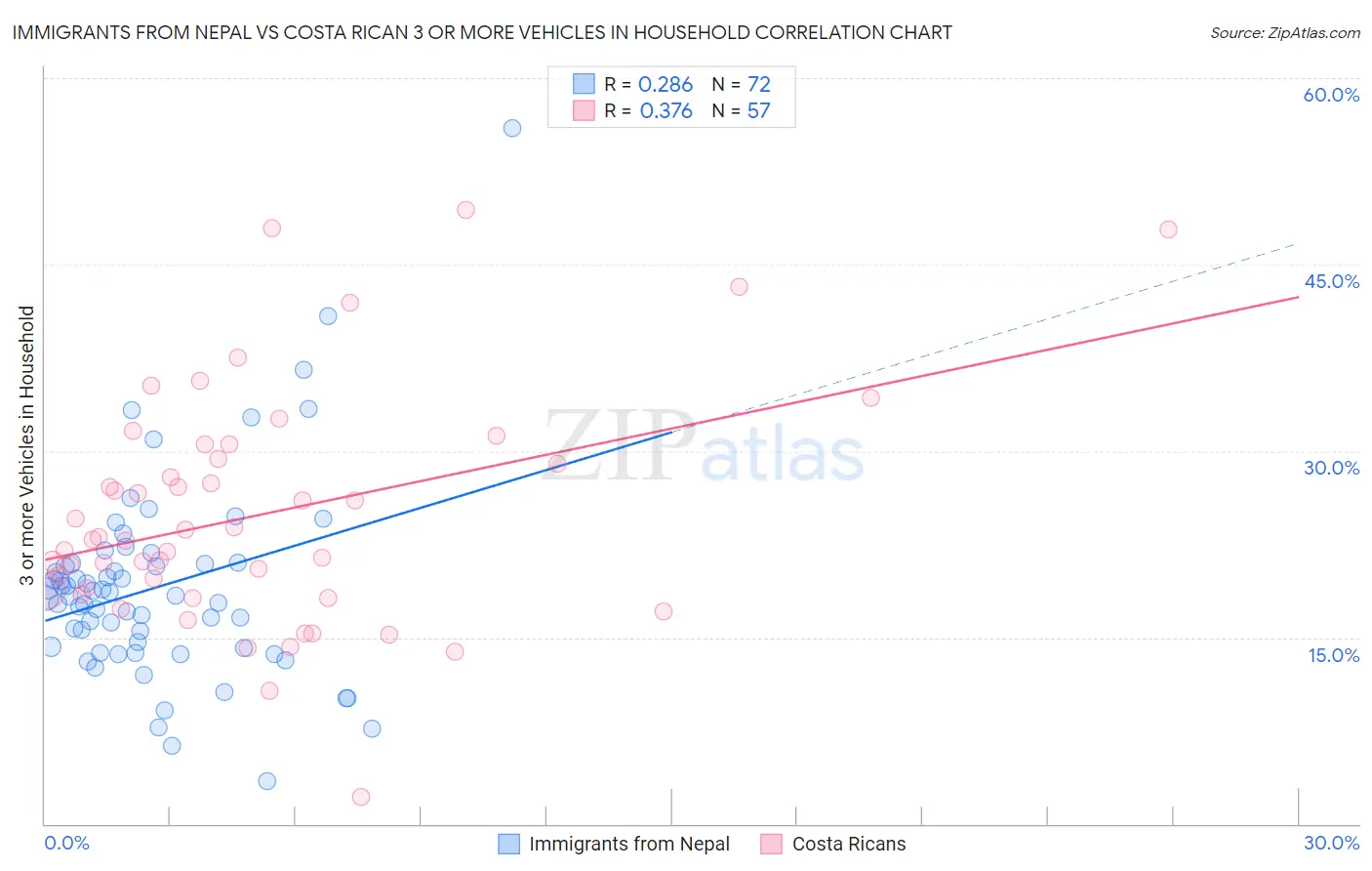 Immigrants from Nepal vs Costa Rican 3 or more Vehicles in Household