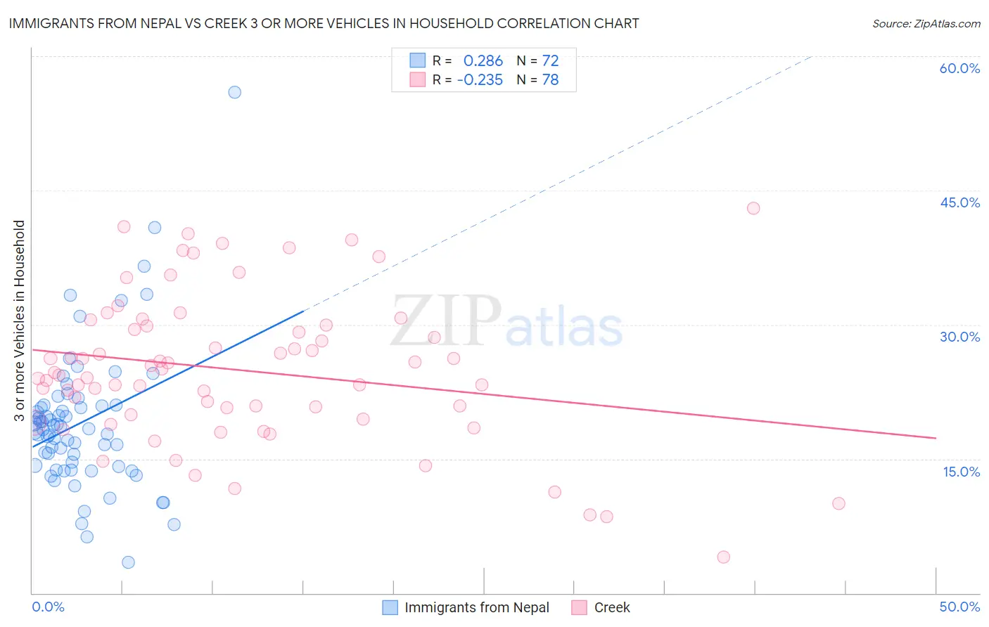 Immigrants from Nepal vs Creek 3 or more Vehicles in Household