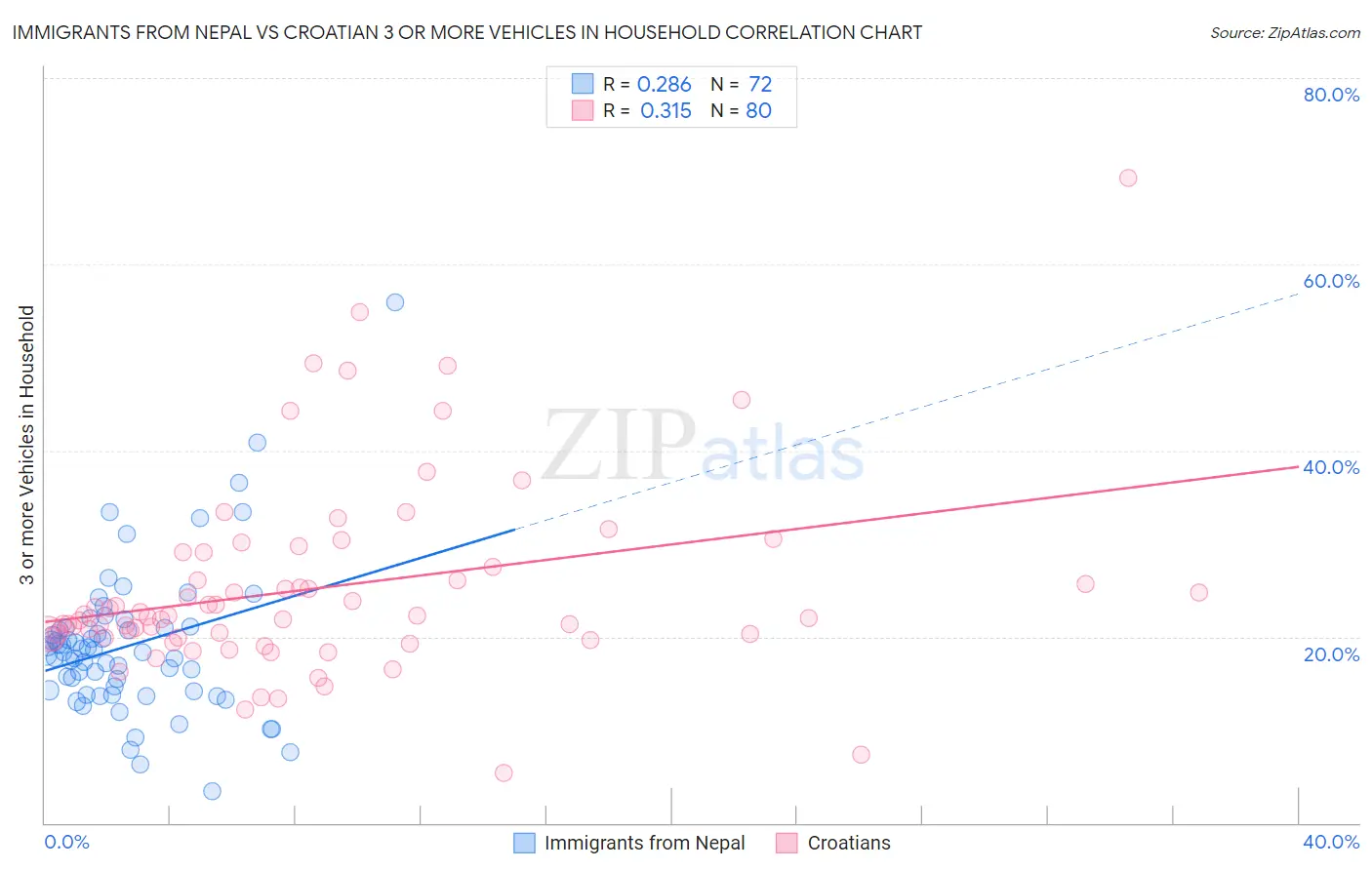 Immigrants from Nepal vs Croatian 3 or more Vehicles in Household