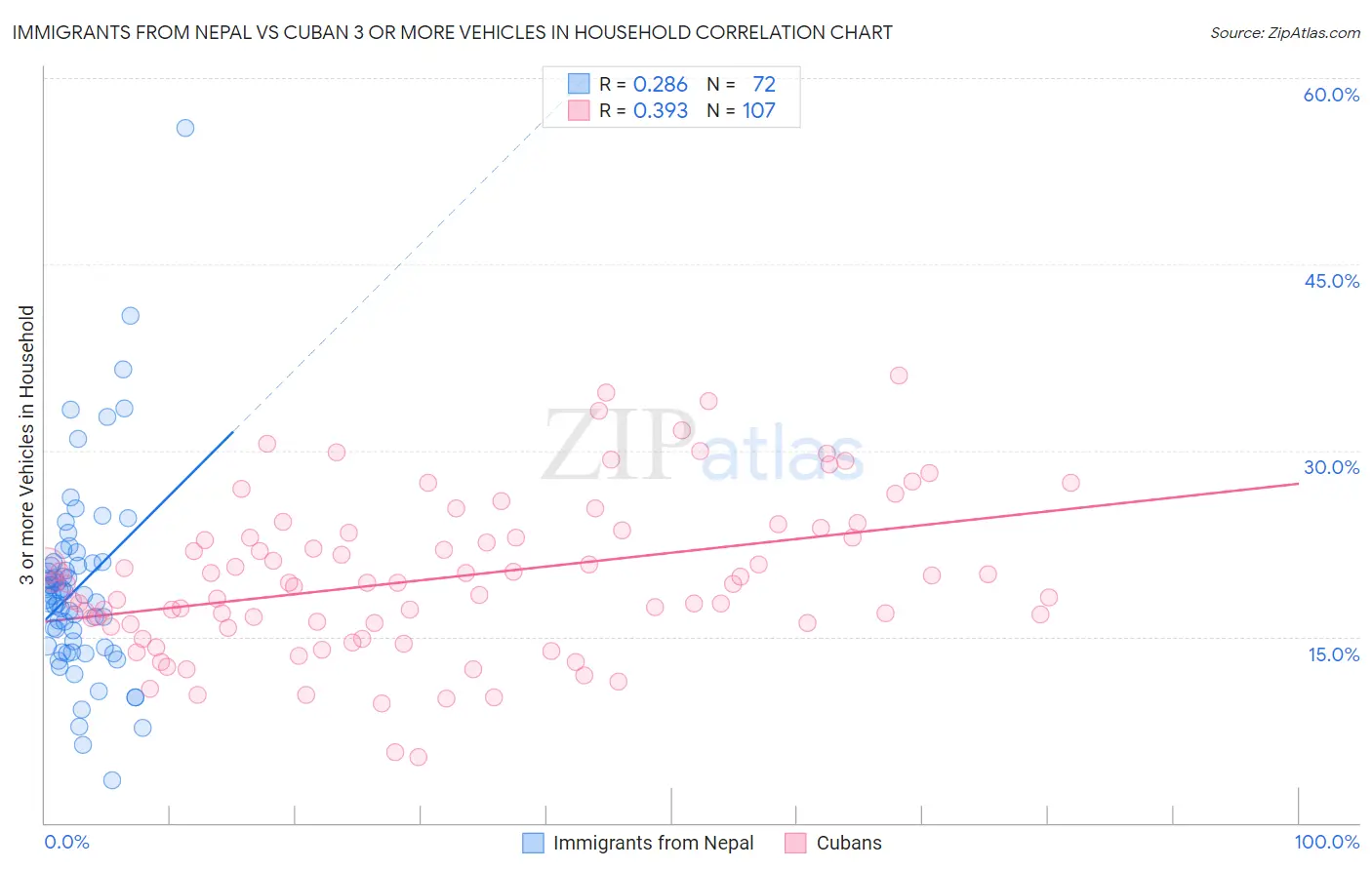 Immigrants from Nepal vs Cuban 3 or more Vehicles in Household