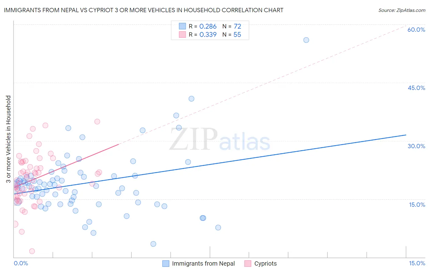 Immigrants from Nepal vs Cypriot 3 or more Vehicles in Household