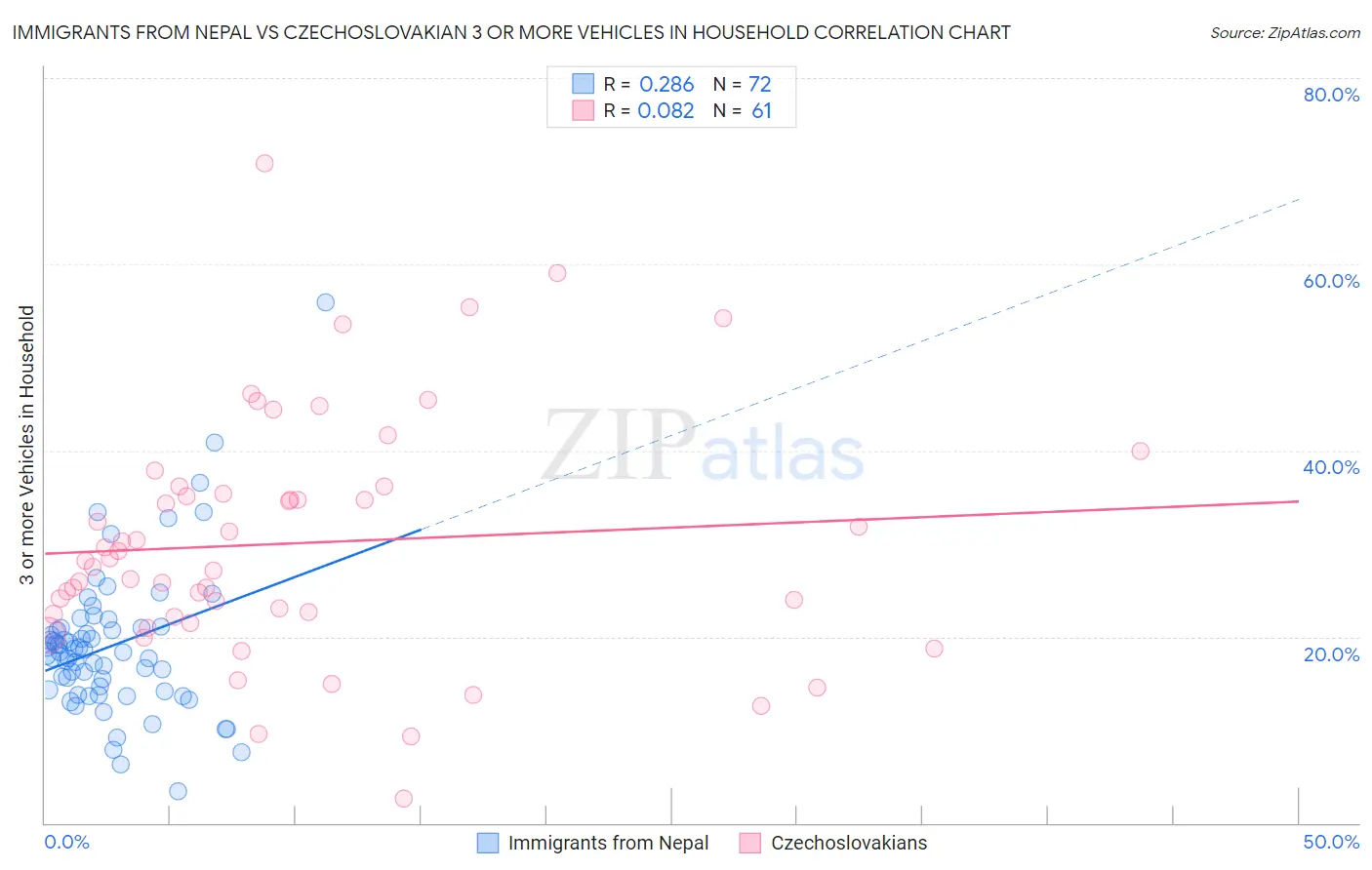 Immigrants from Nepal vs Czechoslovakian 3 or more Vehicles in Household