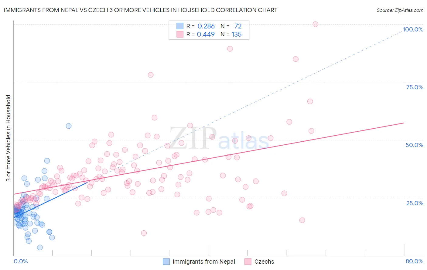 Immigrants from Nepal vs Czech 3 or more Vehicles in Household