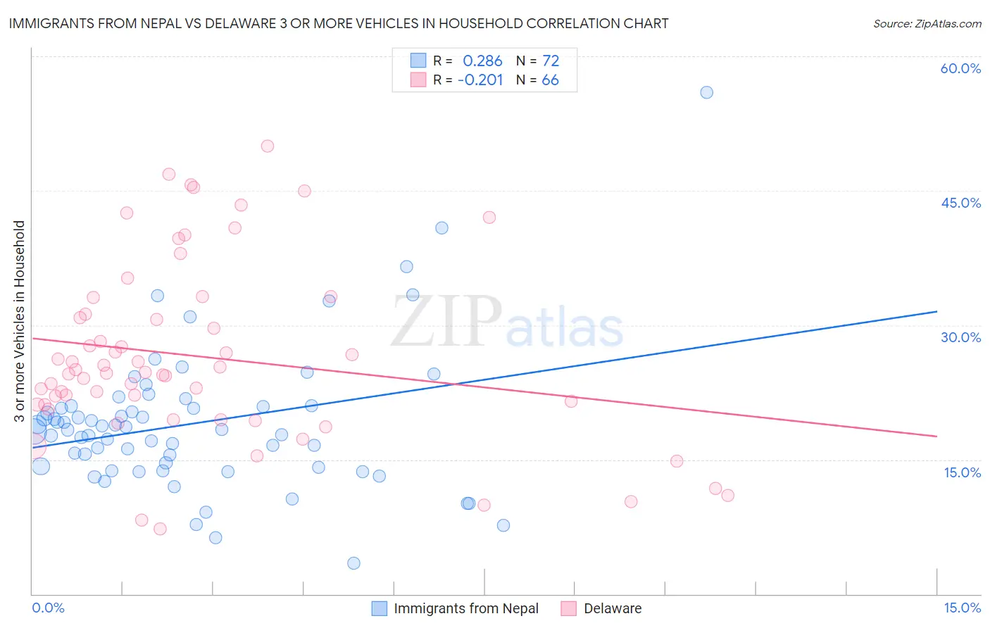 Immigrants from Nepal vs Delaware 3 or more Vehicles in Household