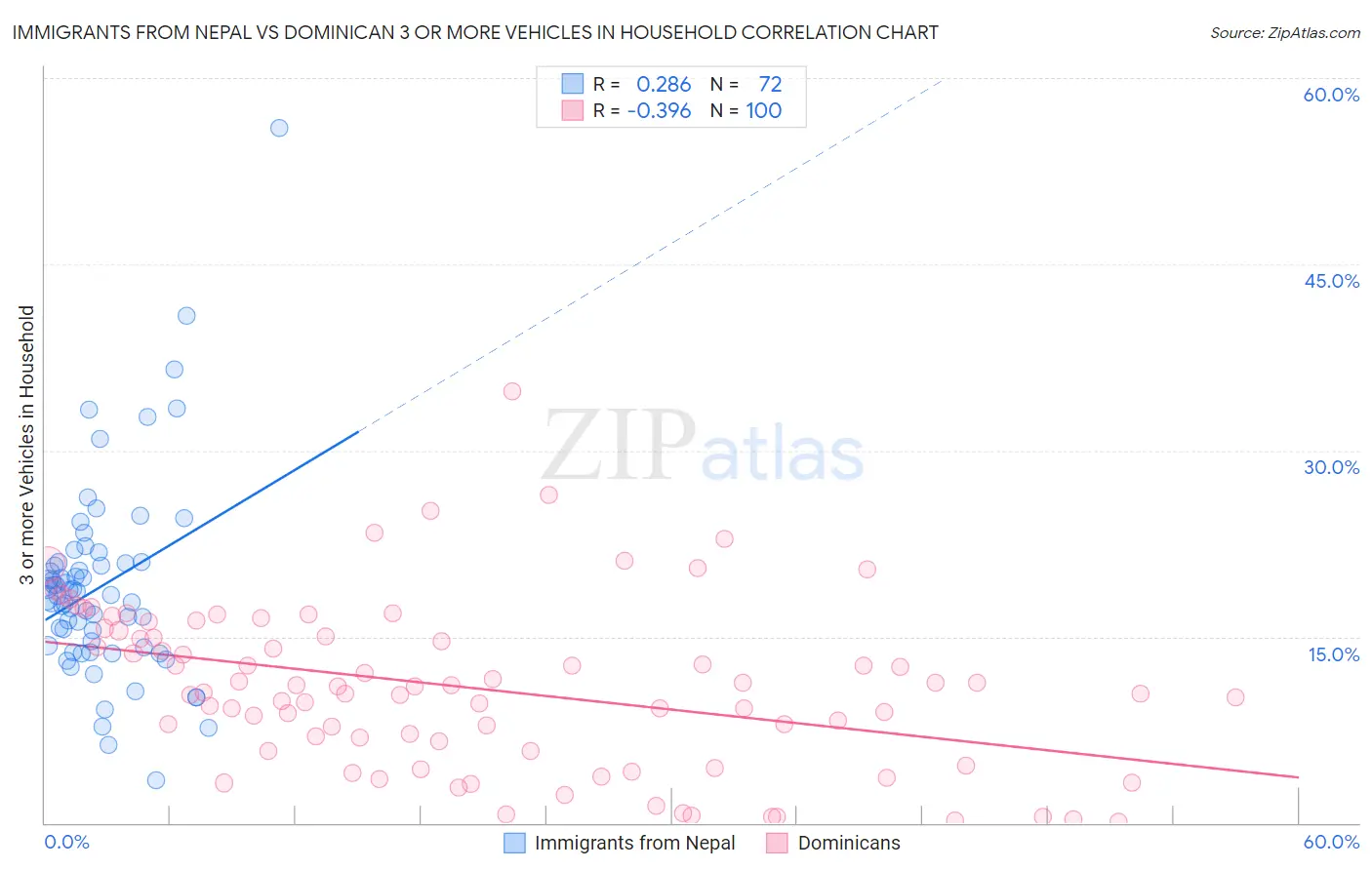 Immigrants from Nepal vs Dominican 3 or more Vehicles in Household