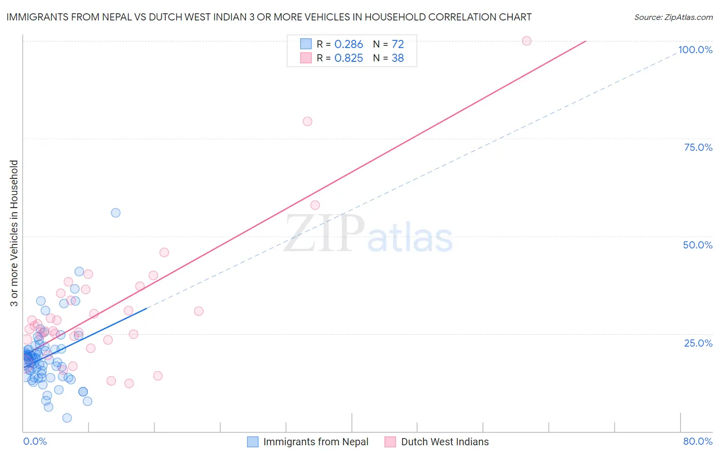 Immigrants from Nepal vs Dutch West Indian 3 or more Vehicles in Household