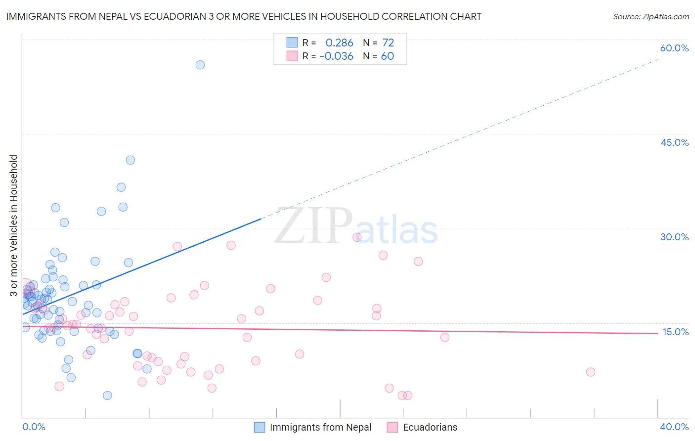 Immigrants from Nepal vs Ecuadorian 3 or more Vehicles in Household