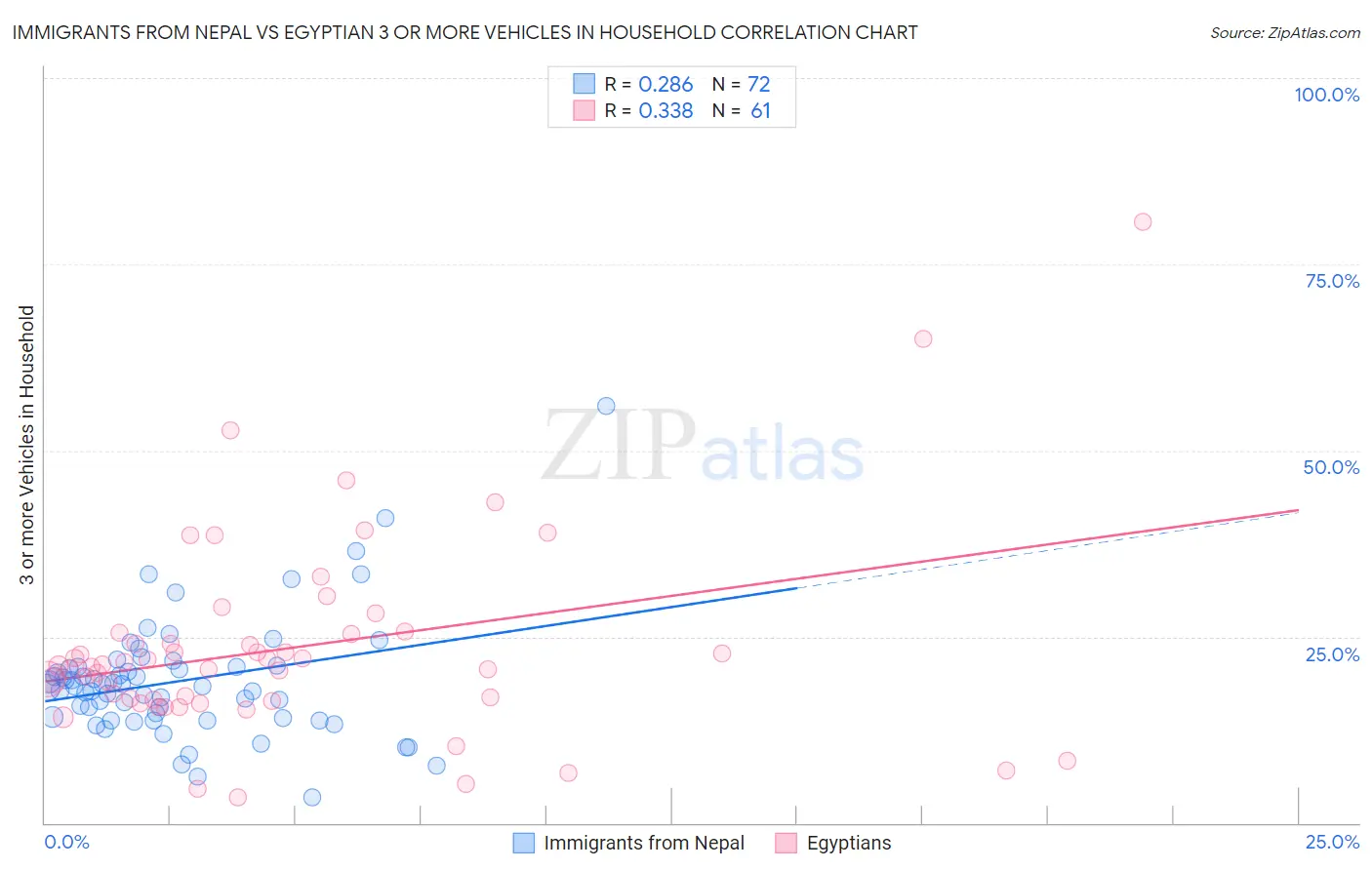 Immigrants from Nepal vs Egyptian 3 or more Vehicles in Household