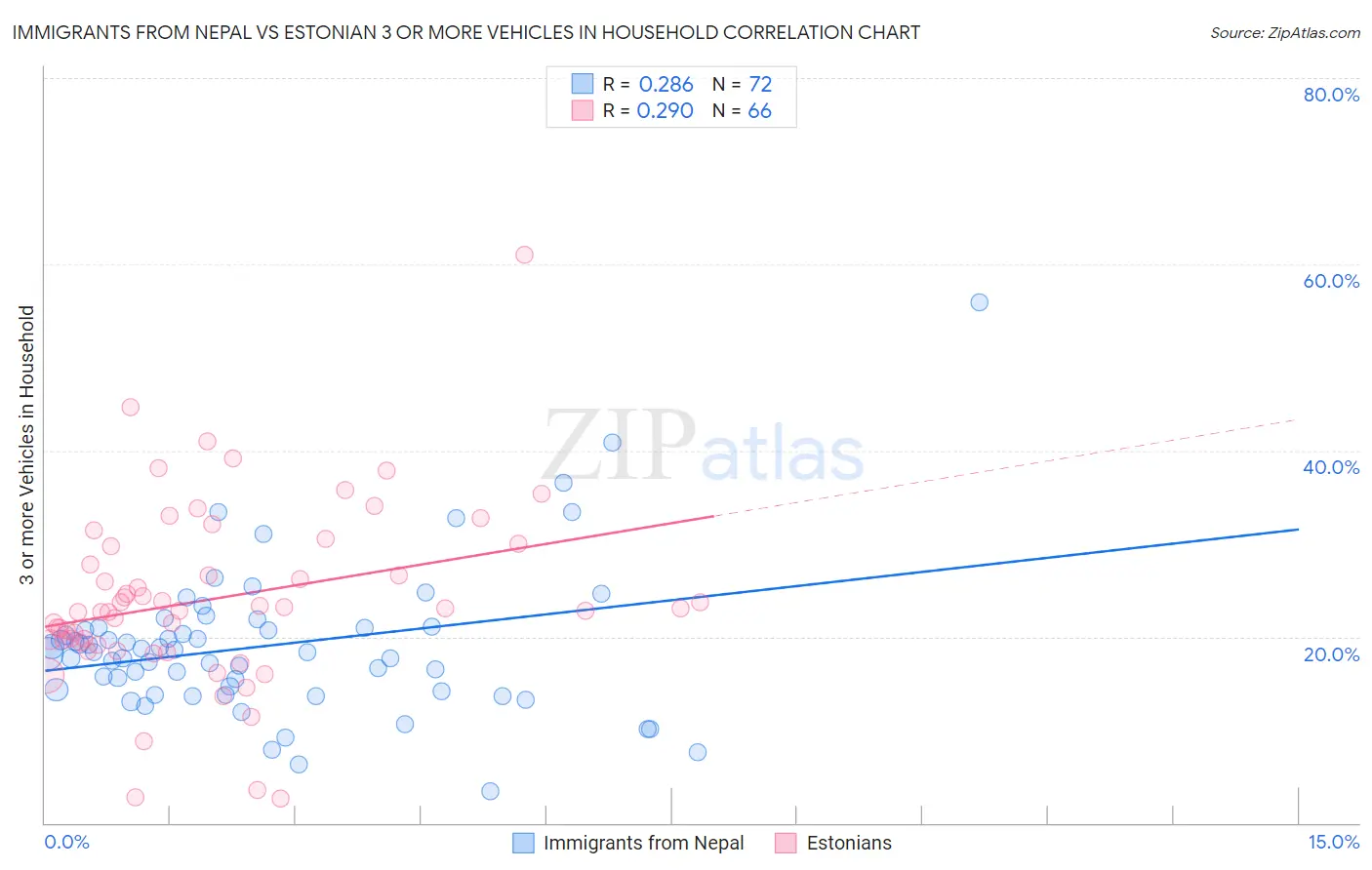 Immigrants from Nepal vs Estonian 3 or more Vehicles in Household