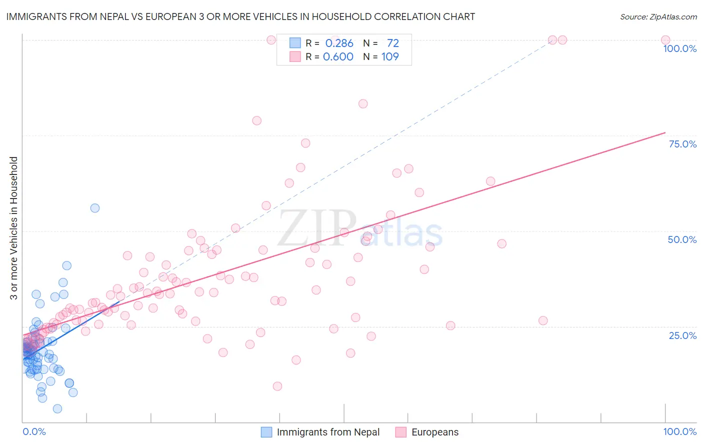 Immigrants from Nepal vs European 3 or more Vehicles in Household