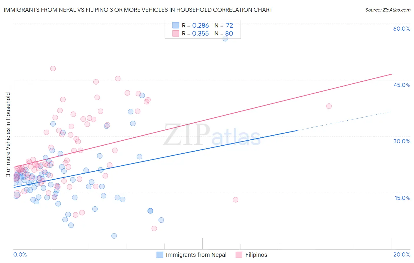 Immigrants from Nepal vs Filipino 3 or more Vehicles in Household