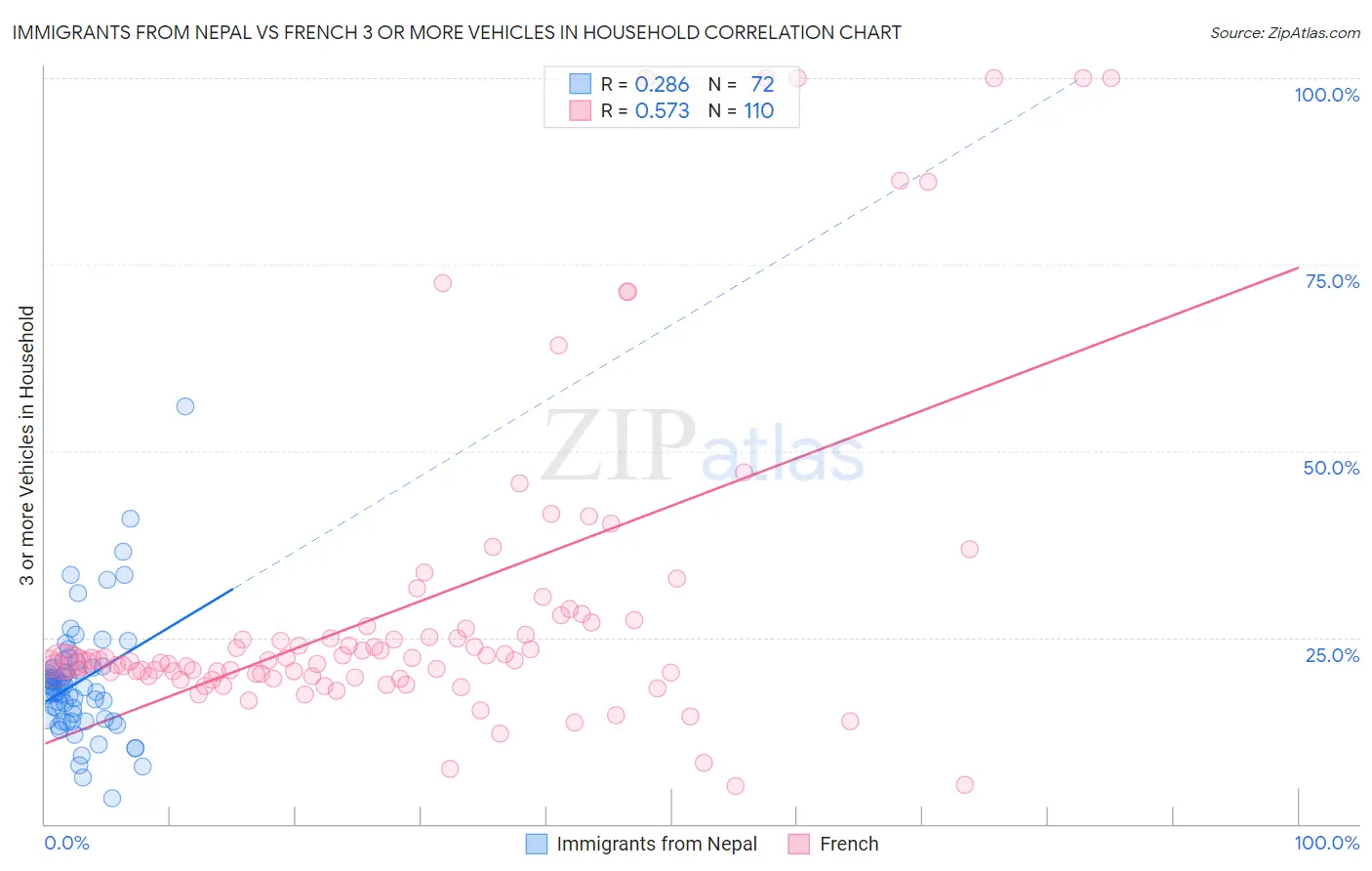 Immigrants from Nepal vs French 3 or more Vehicles in Household