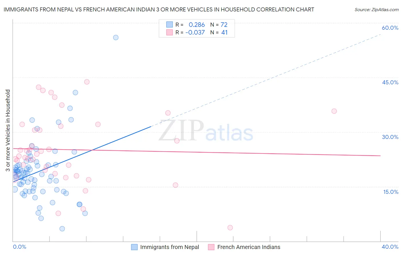 Immigrants from Nepal vs French American Indian 3 or more Vehicles in Household