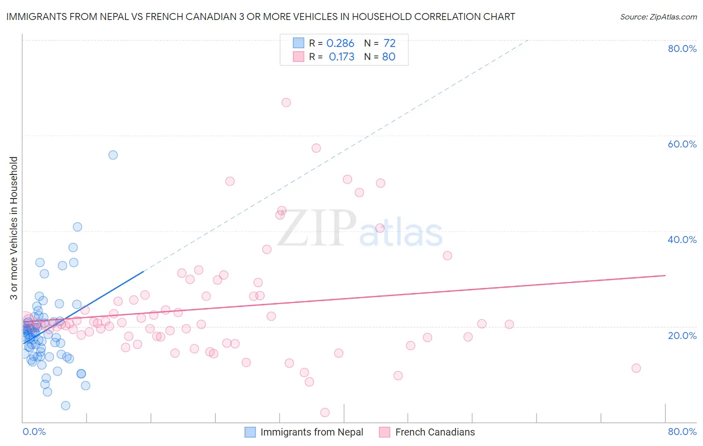 Immigrants from Nepal vs French Canadian 3 or more Vehicles in Household