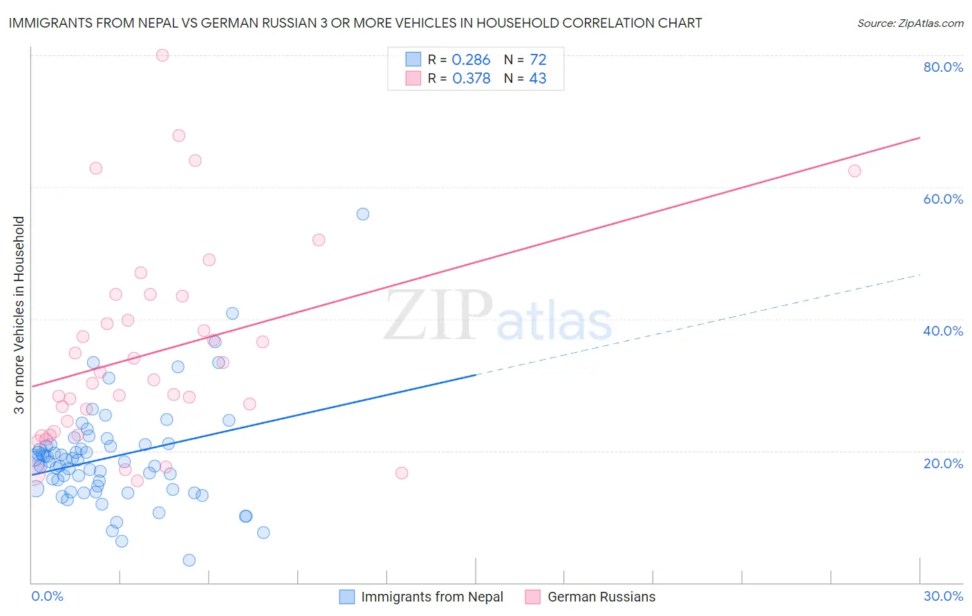 Immigrants from Nepal vs German Russian 3 or more Vehicles in Household