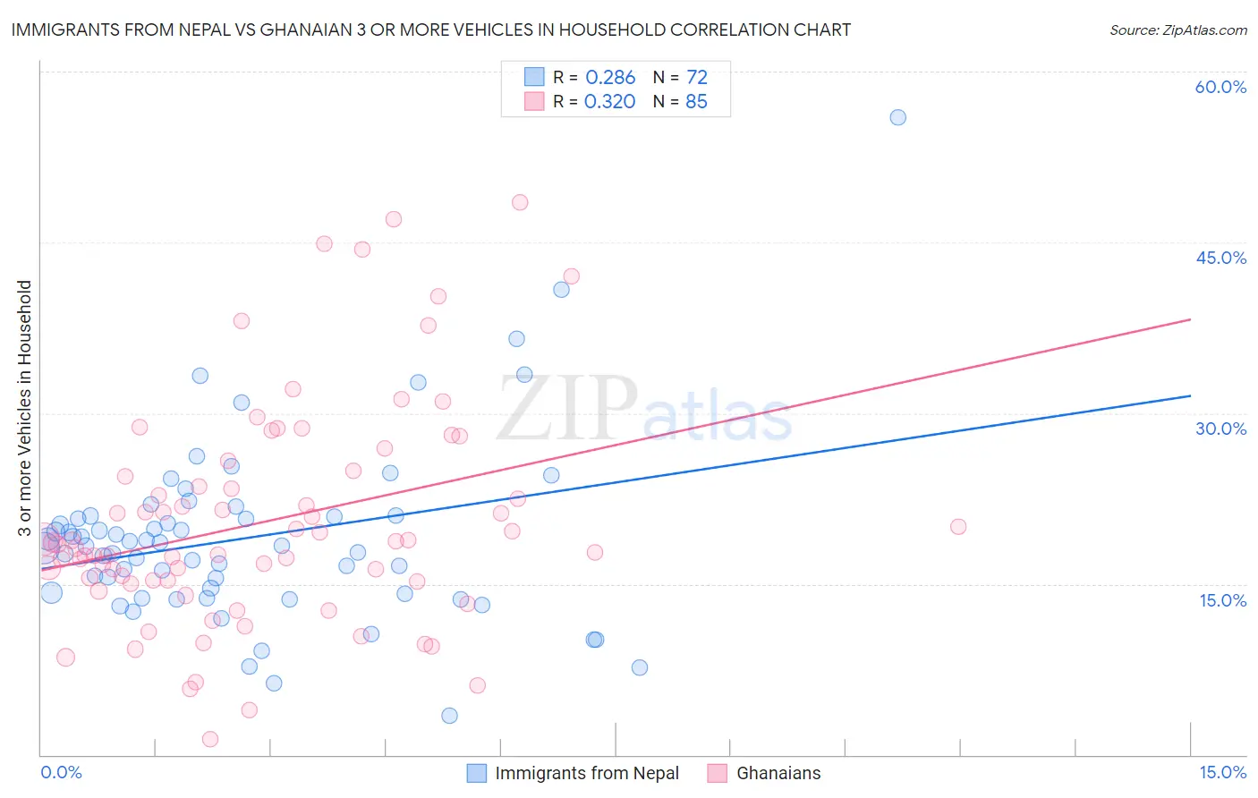 Immigrants from Nepal vs Ghanaian 3 or more Vehicles in Household