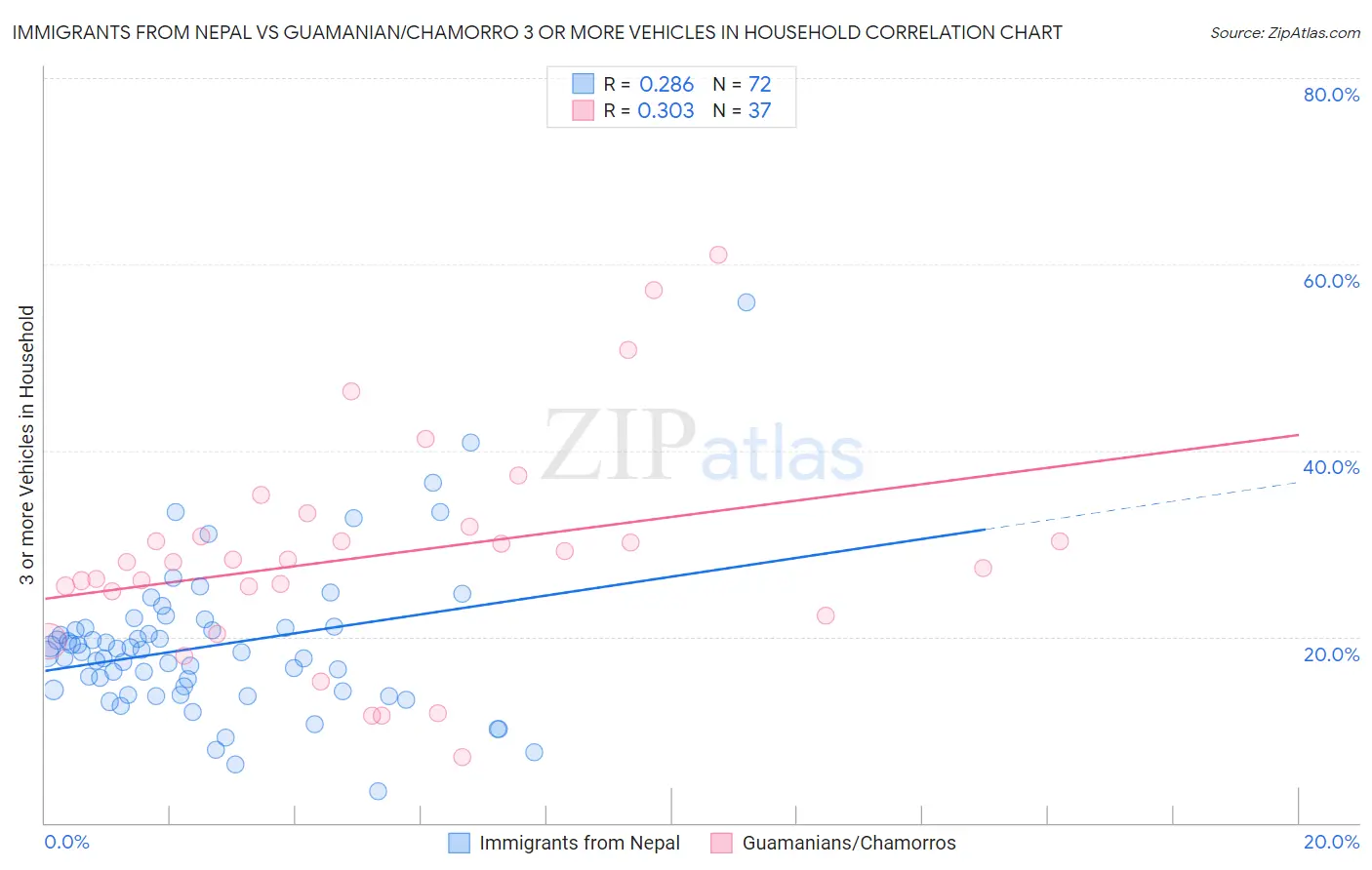 Immigrants from Nepal vs Guamanian/Chamorro 3 or more Vehicles in Household