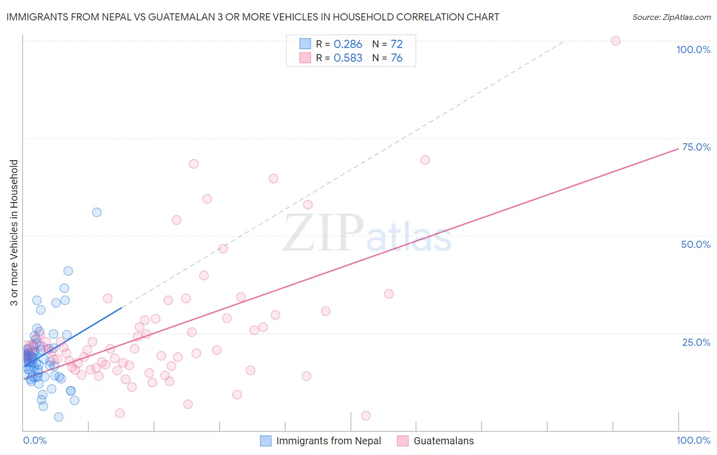 Immigrants from Nepal vs Guatemalan 3 or more Vehicles in Household