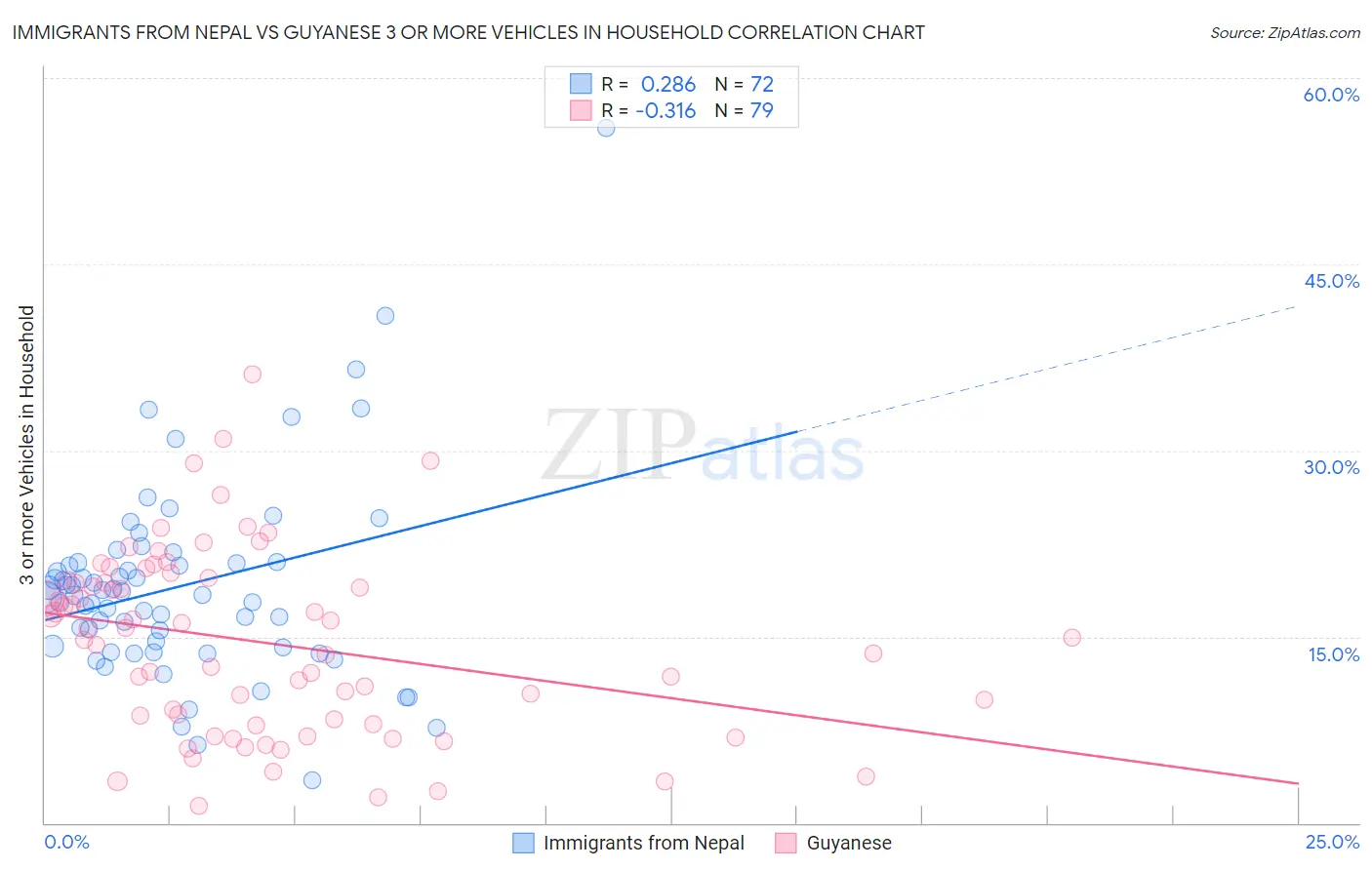 Immigrants from Nepal vs Guyanese 3 or more Vehicles in Household