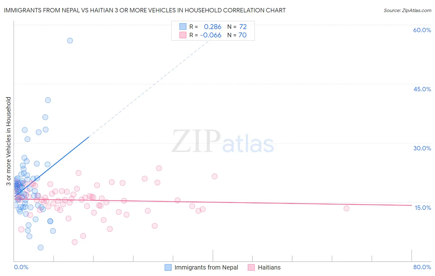 Immigrants from Nepal vs Haitian 3 or more Vehicles in Household