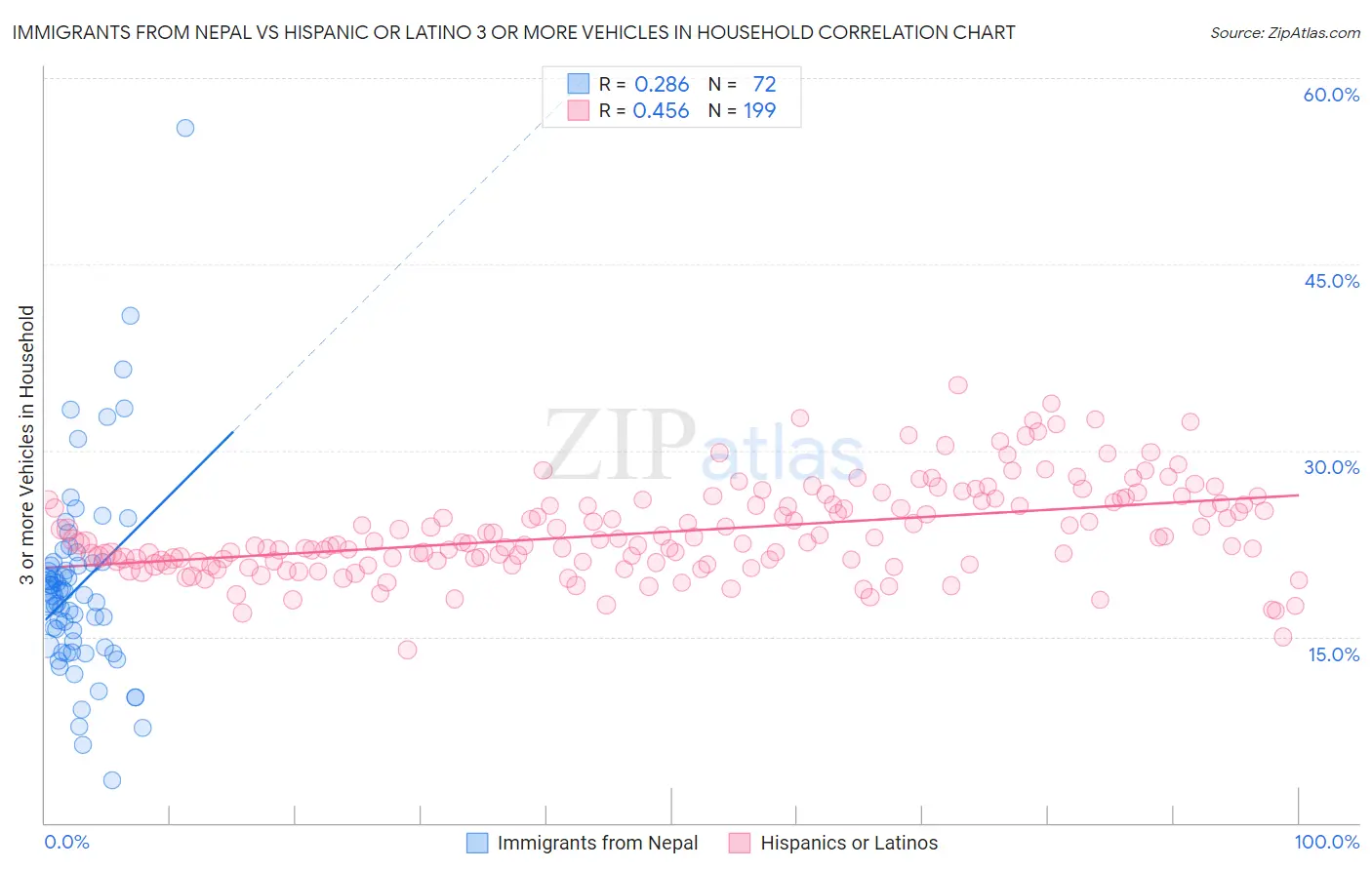 Immigrants from Nepal vs Hispanic or Latino 3 or more Vehicles in Household