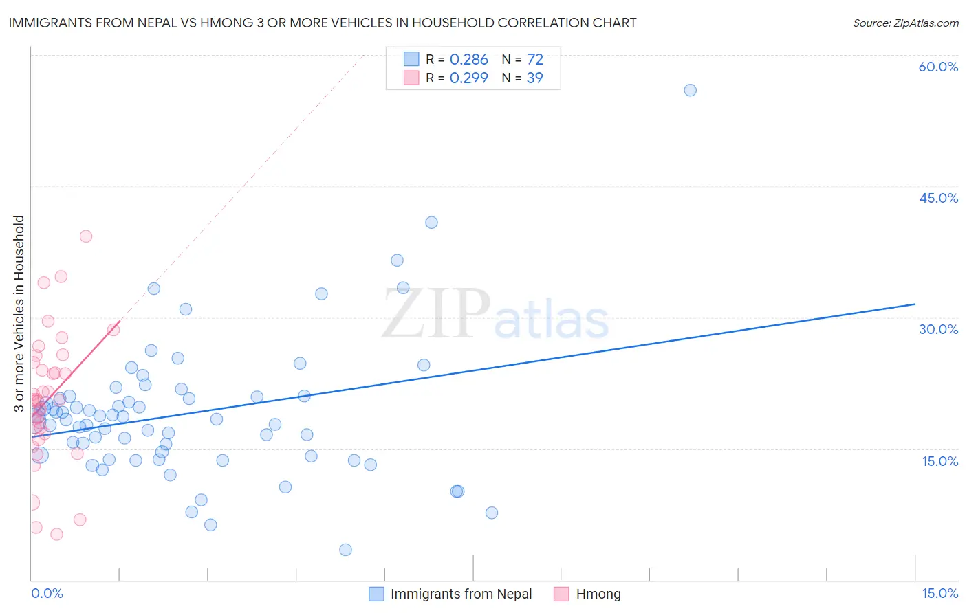 Immigrants from Nepal vs Hmong 3 or more Vehicles in Household