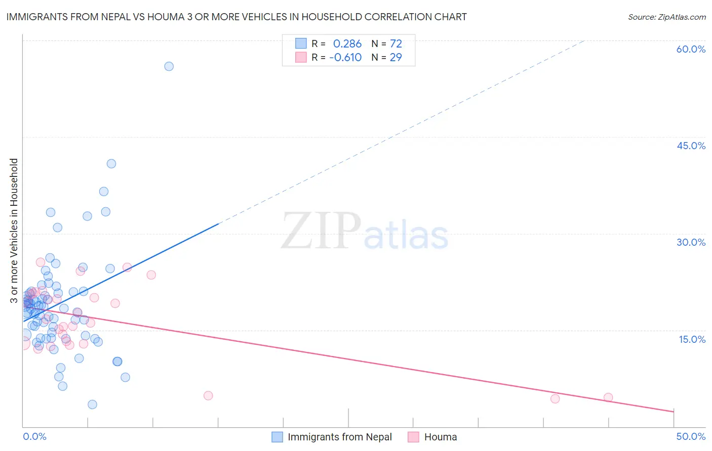 Immigrants from Nepal vs Houma 3 or more Vehicles in Household