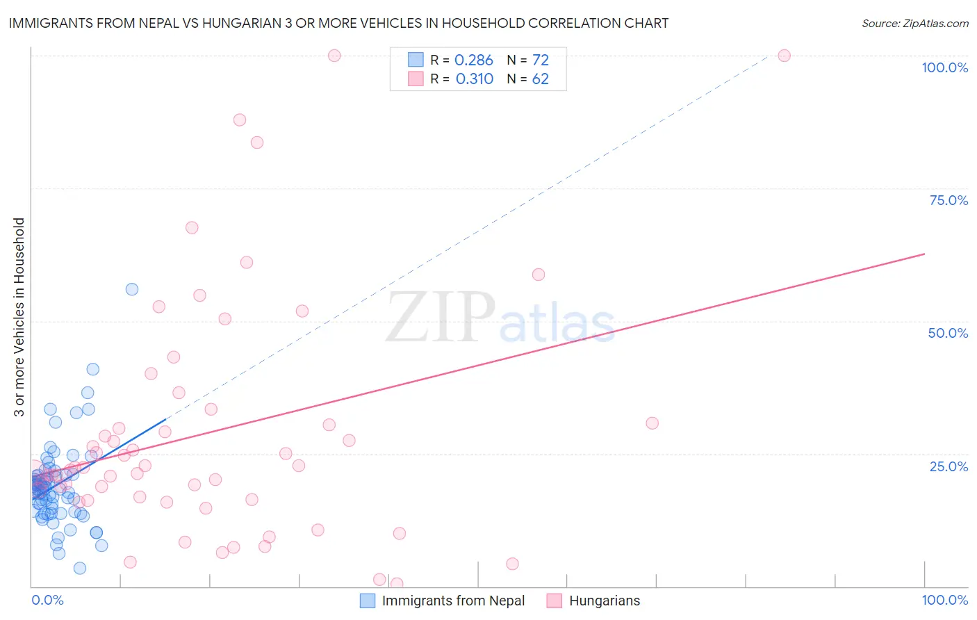 Immigrants from Nepal vs Hungarian 3 or more Vehicles in Household