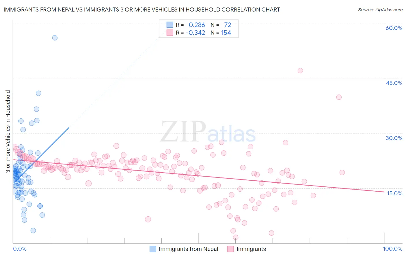 Immigrants from Nepal vs Immigrants 3 or more Vehicles in Household