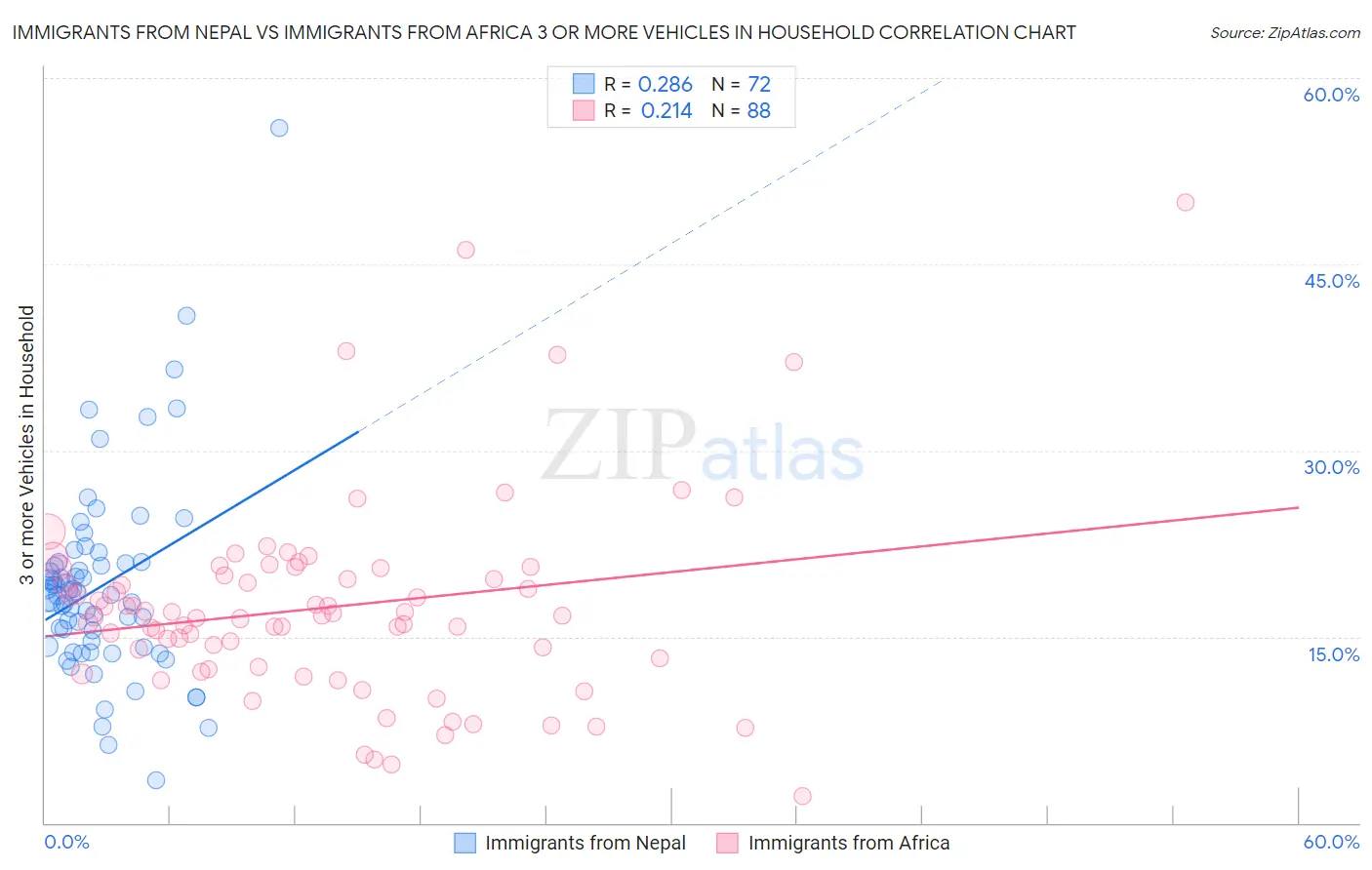 Immigrants from Nepal vs Immigrants from Africa 3 or more Vehicles in Household