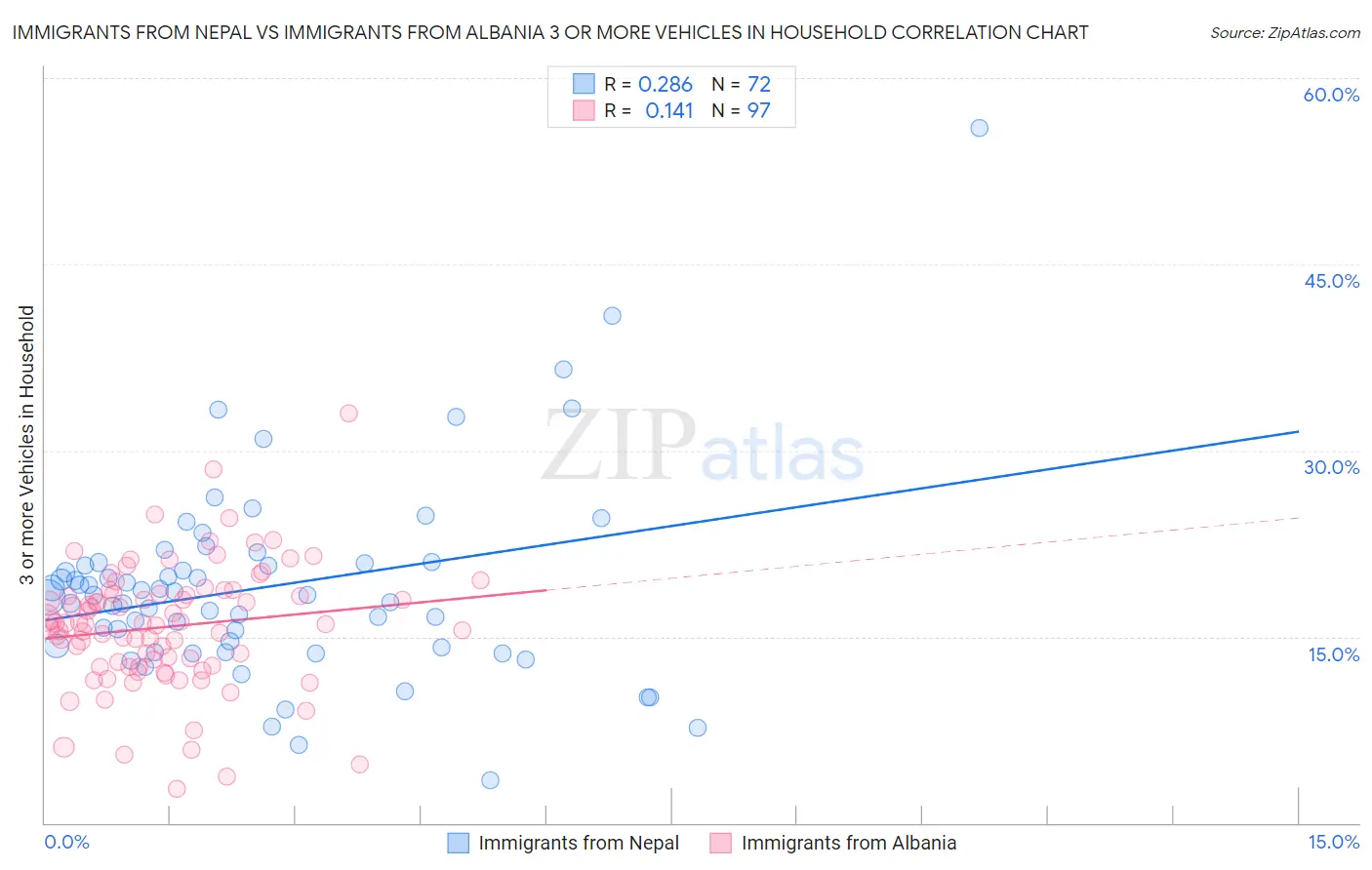 Immigrants from Nepal vs Immigrants from Albania 3 or more Vehicles in Household